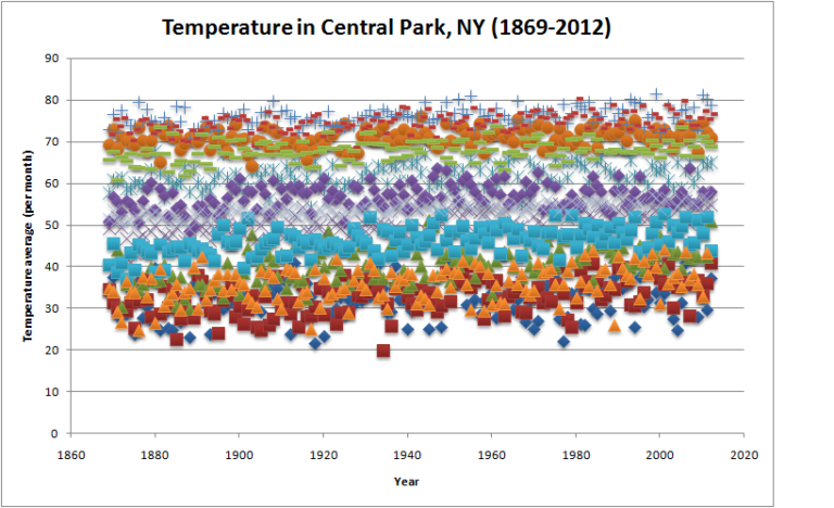 NY Temperatures