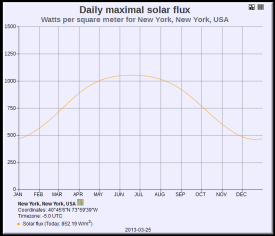 2013-03-31-Daily maximal solar flux in New York NY