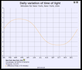 2013-03-31-Daily variation of time of light in New York NY