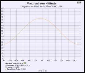 2013-03-31-Maximal sun altitude in New York