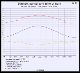 2013-03-31-Sunrise Sunset and times of light in New York