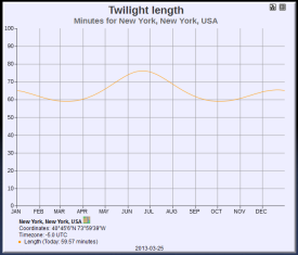 2013-03-31-Twilight length in New York