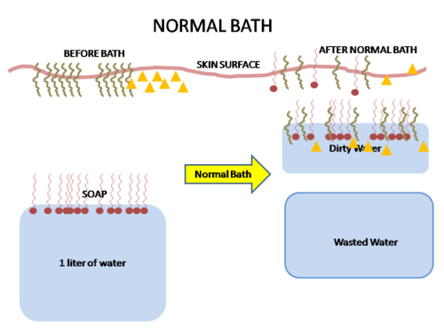 2013-04-21 - Effect of a conventional bath