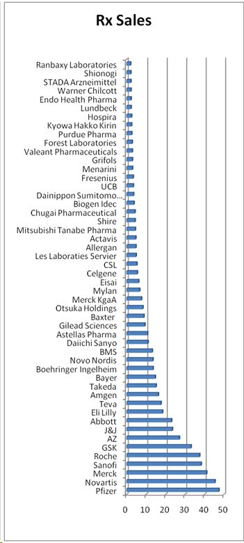 2013-06-29-Pharma sales by sales