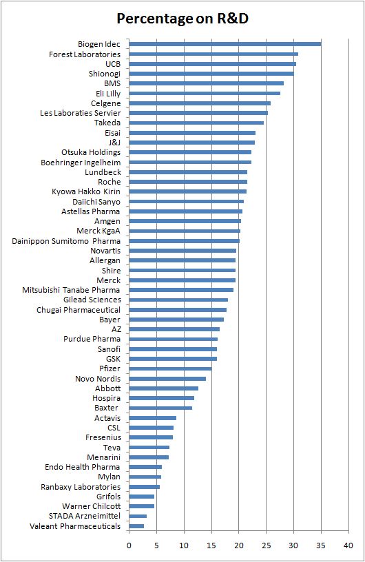 2013-06-30-Percentage spent on research by Pharma