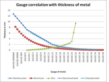 Conversions: How to use Mil/gauge/inches as measurement units for Needles, Wires, Sheet-Metal, and Plastic Vinyl.