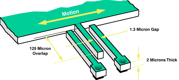 Accelerometers in phones – What is it?