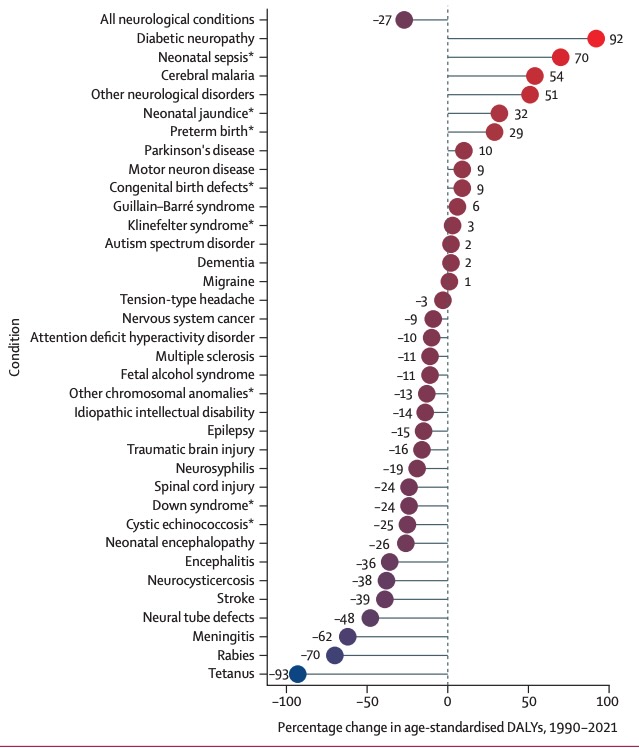 Neurological conditions