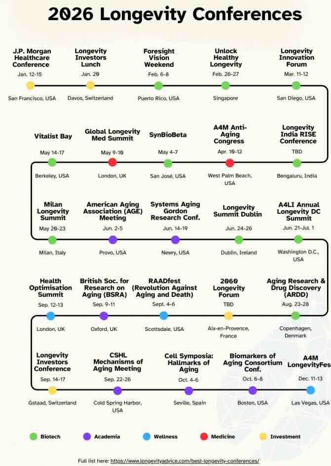 Interest in aging research 2026