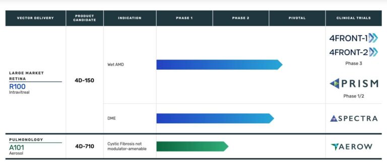 Biomarker plan: gene therapy