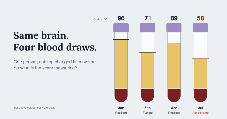 Four blood tubes from the same person showing brain scores of 96, 71, 89 and 58, labeled Resilient to Accelerated.